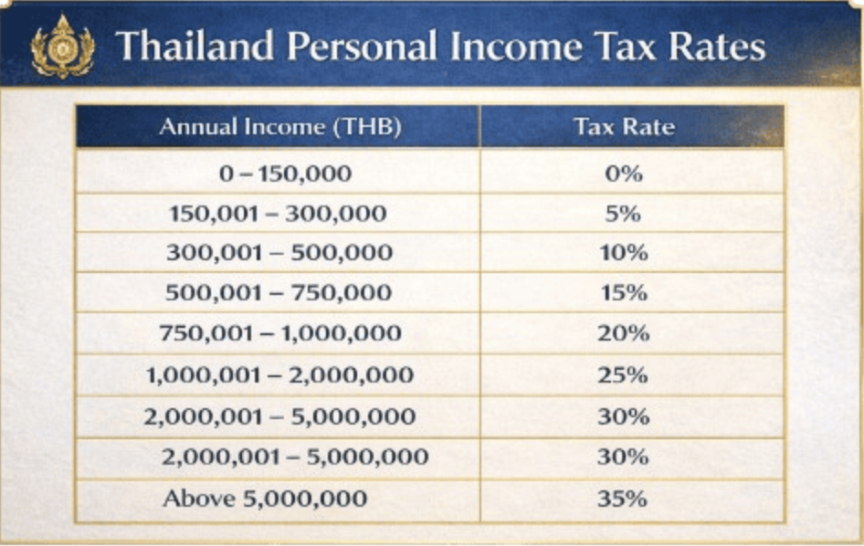 Thailand personal income tax rates chart
