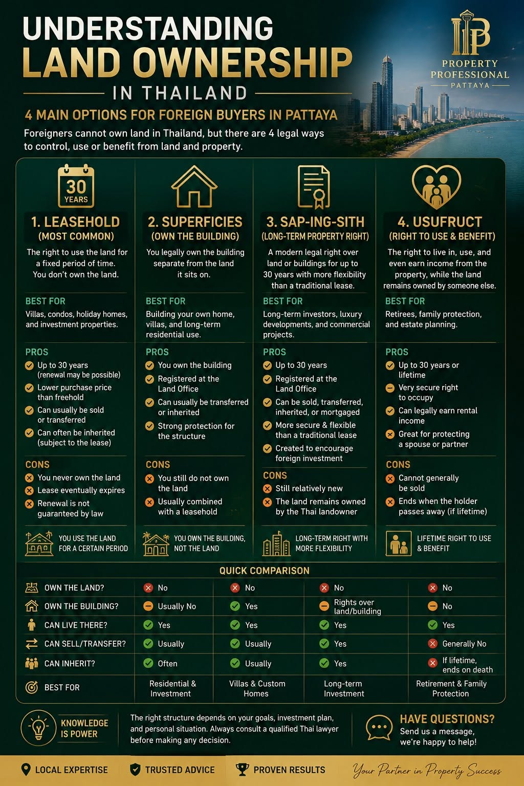 Understanding Thailand's Land Ownership Options For Foreign Buyers
