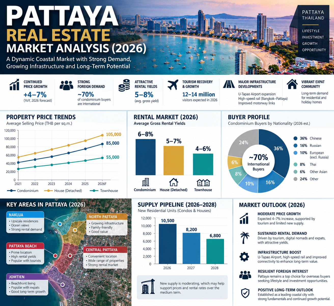 Pattaya Real Estate Market Analysis (2026)